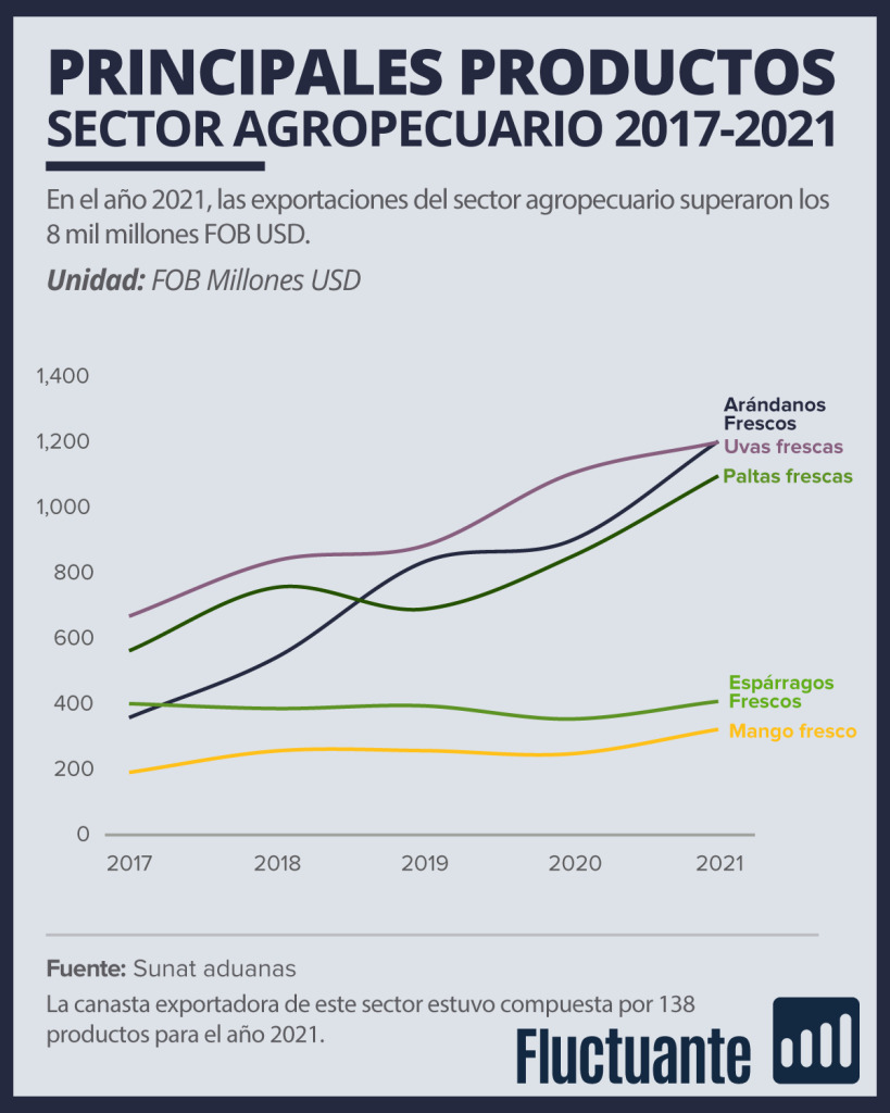 Productos de las agroexportaciones no Tradicionales