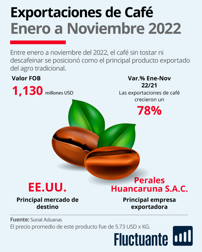 Exportaciones de cafe peruano Enero a Noviembre 2022