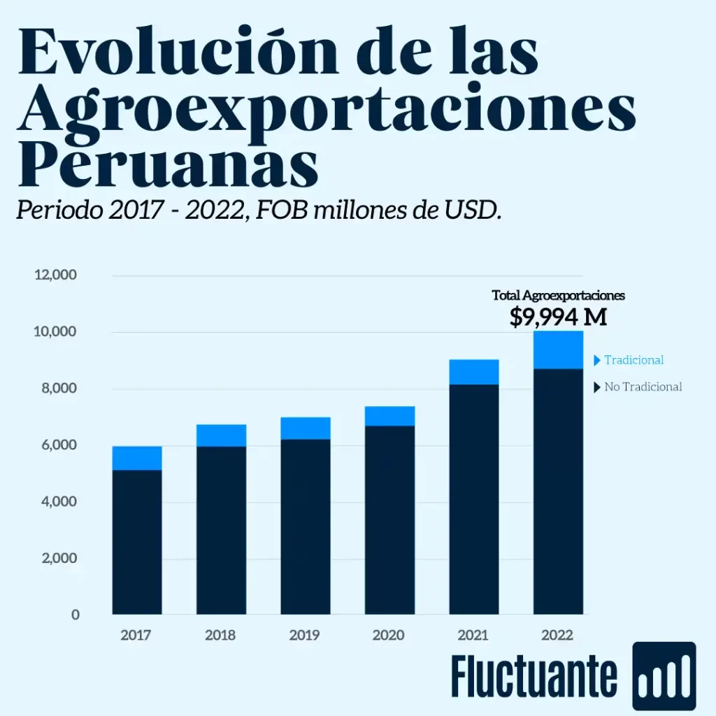 Agroexportaciones Peruanas 2022
