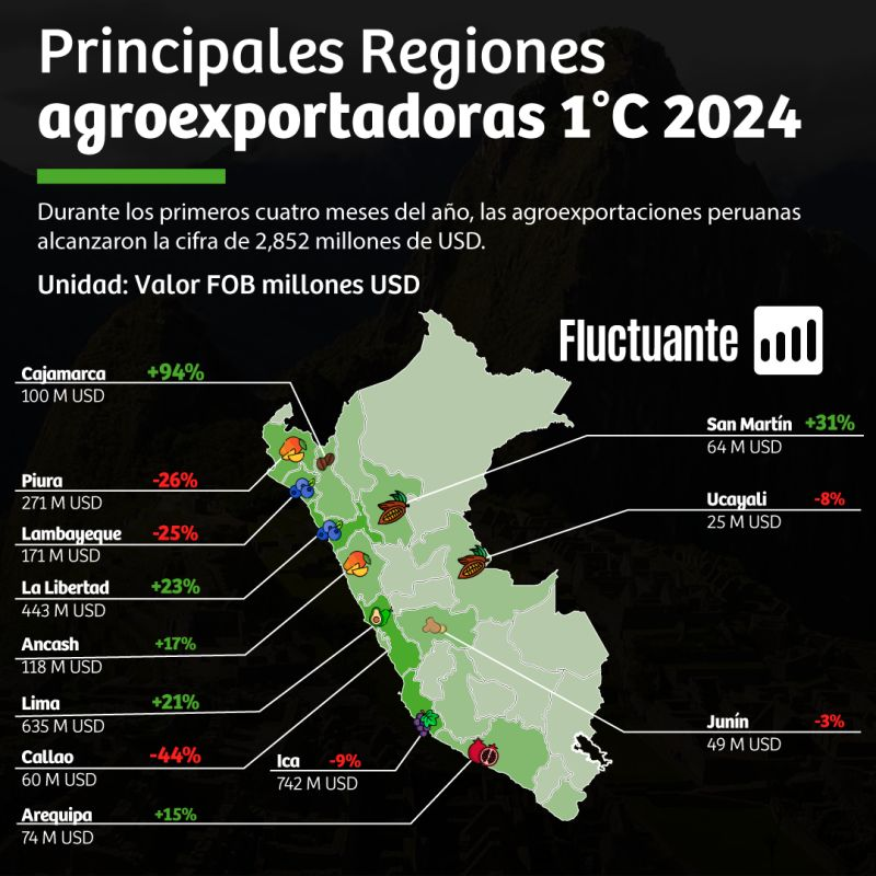 regiones agroexportadoras; Exportaciones agrícolas Perú Sector agroexportador peruano Regiones agroexportadoras Perú 2024 Desempeño agroexportaciones primer cuatrimestre Ica, Lima, La Libertad exportaciones Tendencias agroexportadoras Perú