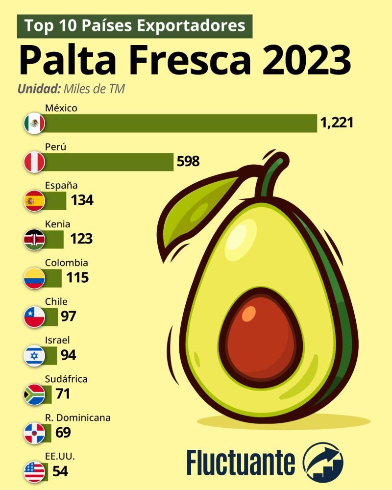 Exportadores mundiales de palta; paises exportadores de palta