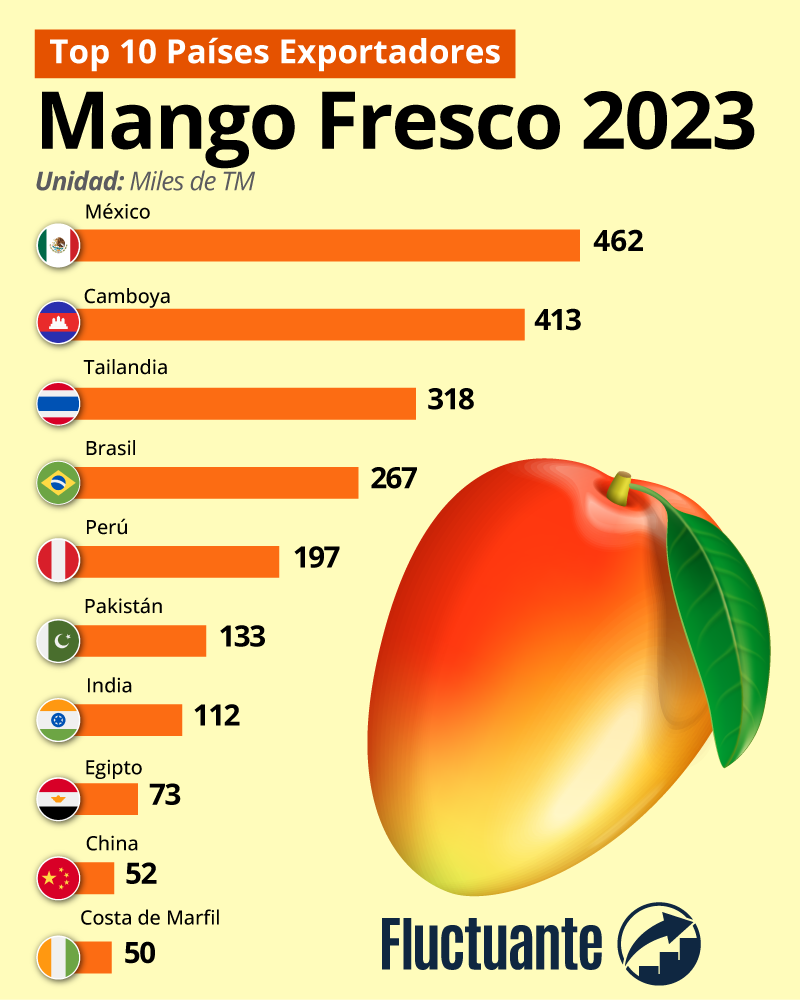 Países Exportadores de Mango 2023