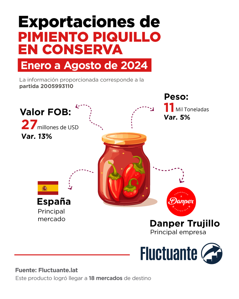 Exportaciones-de-Pimiento-Piquillo-Peruano-en-conserva-2024