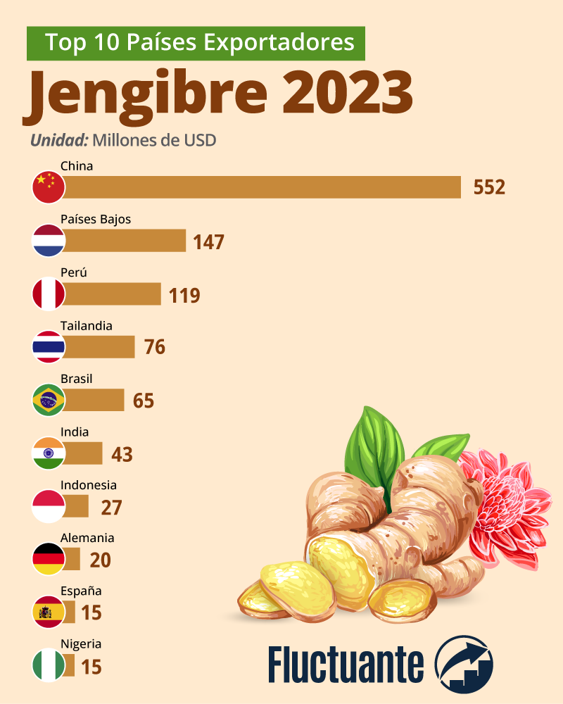 exportación-de-Jengibre-por-país-2023