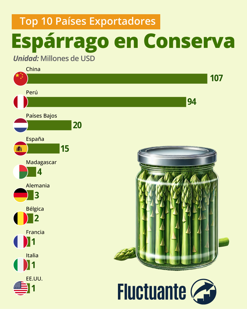 Top-10-Países-Exportadores-de-Conserva-de-Espárragos