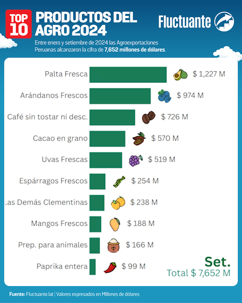 20241118 Top 10 Productos Agroexportaciones Ene a Set 2024