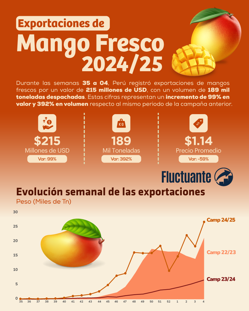 Campaña-de-Mango-Peruano-2024-25