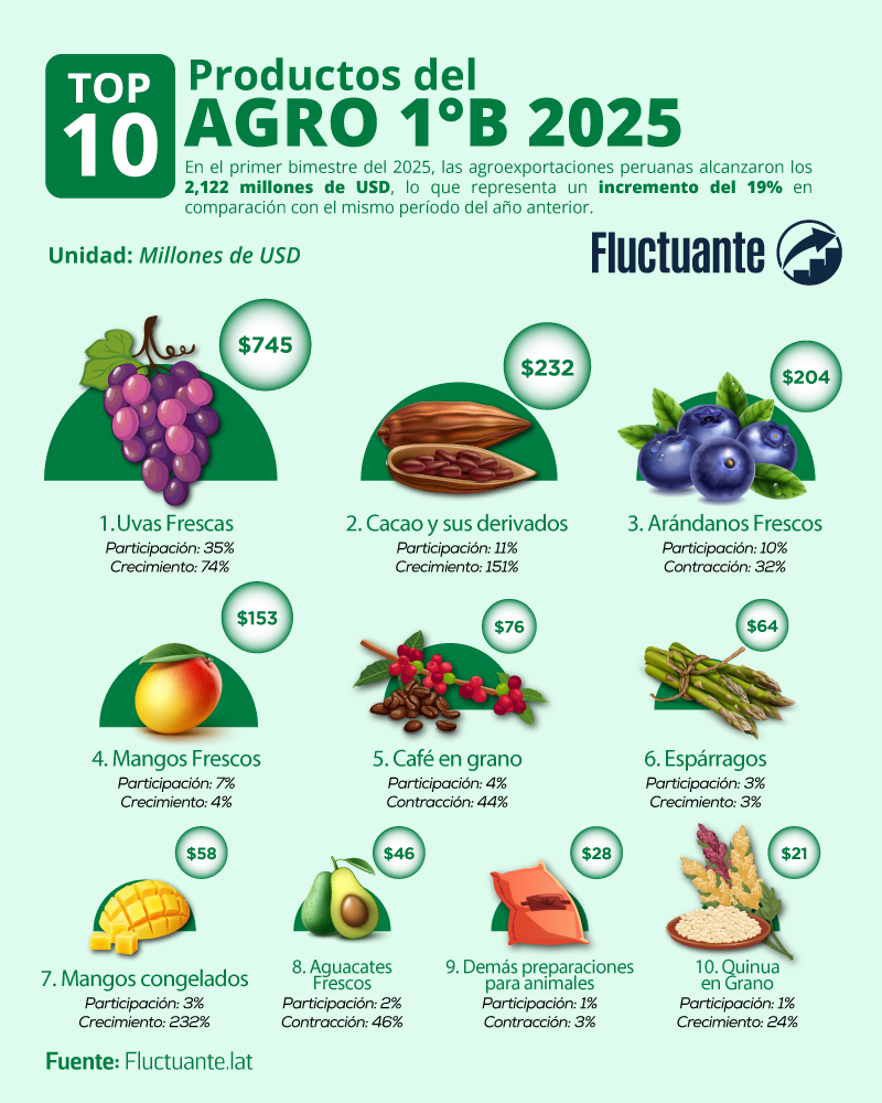 Top-10-Productos-1er-Bimestre-2025