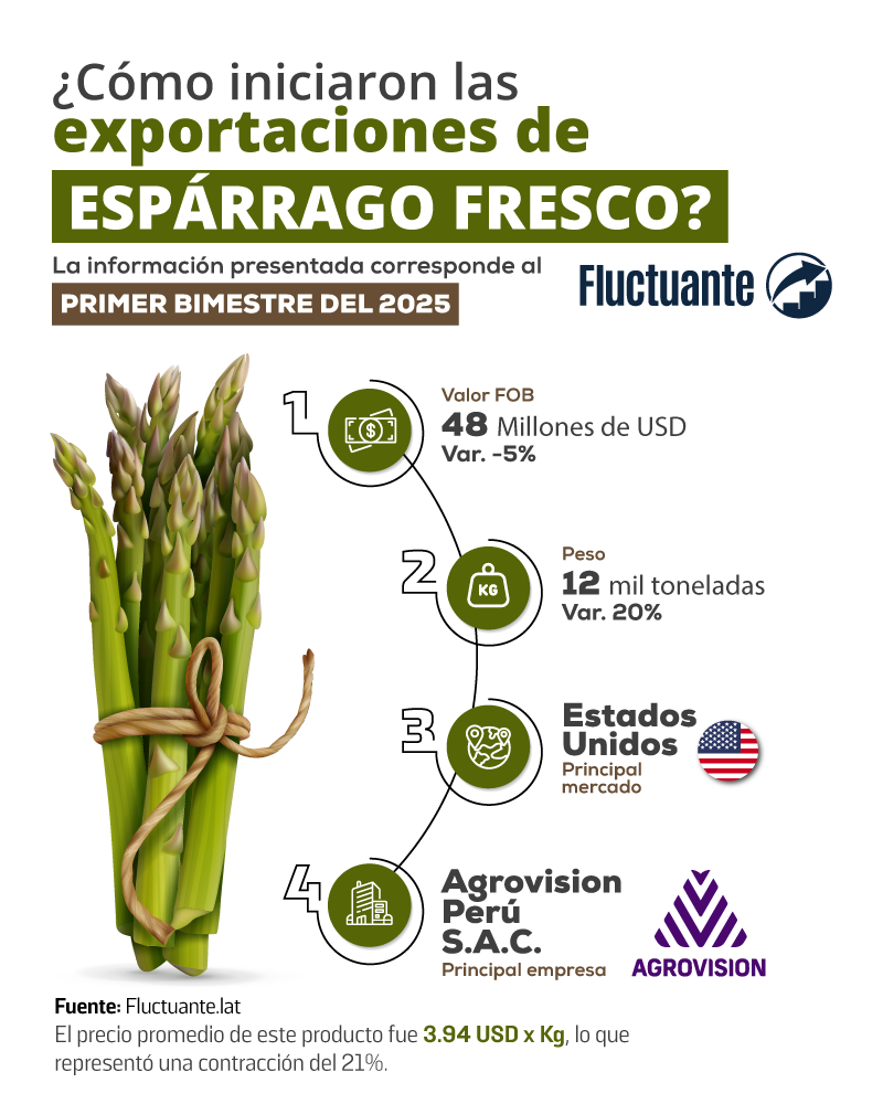 Cómo-iniciaron-las-exportaciones-de-espárrago-fresco