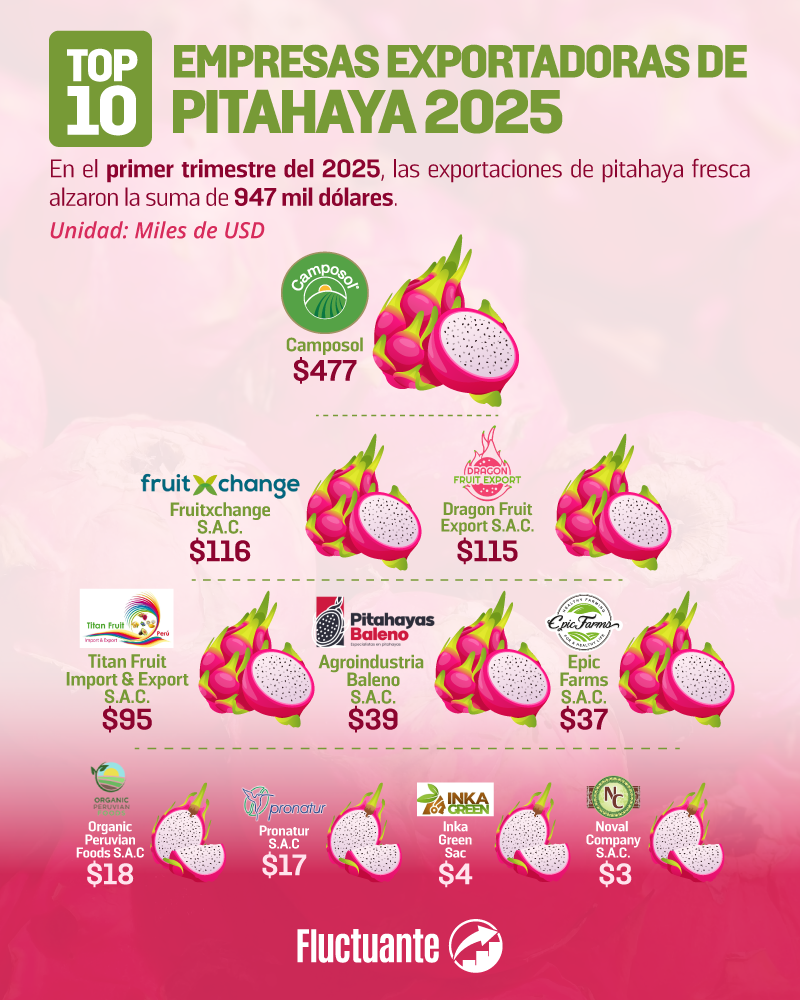 Top-10-Empresas-Pitahaya-2025