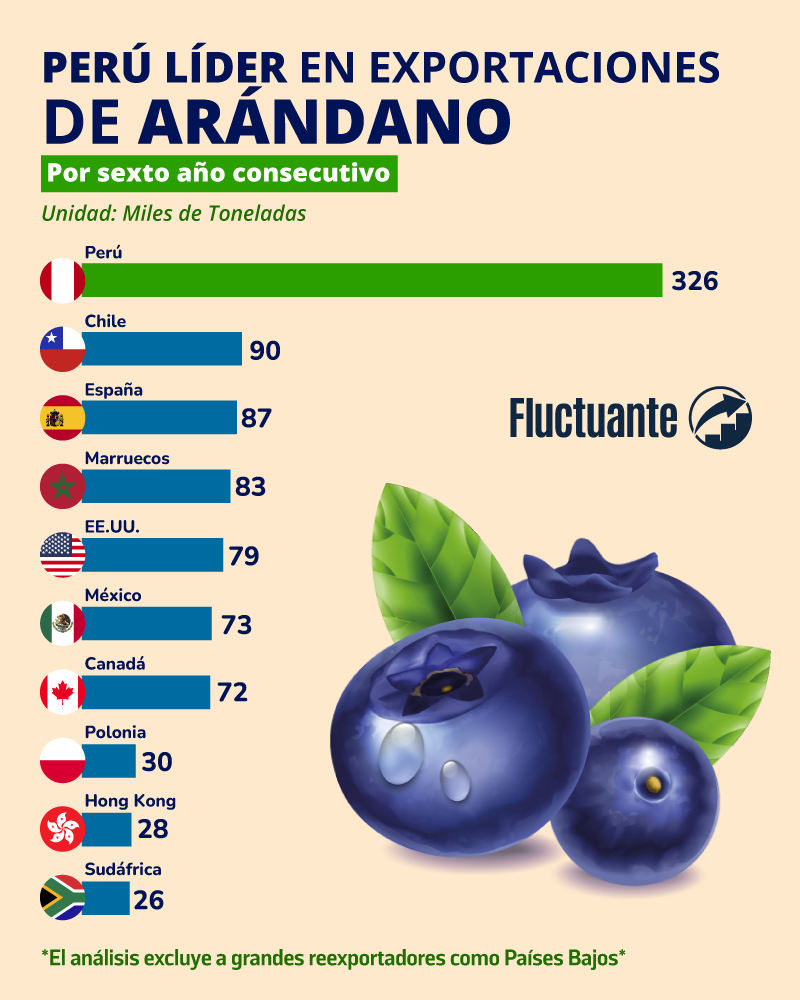 Perú-líder-en-exportaciones-de-arándano