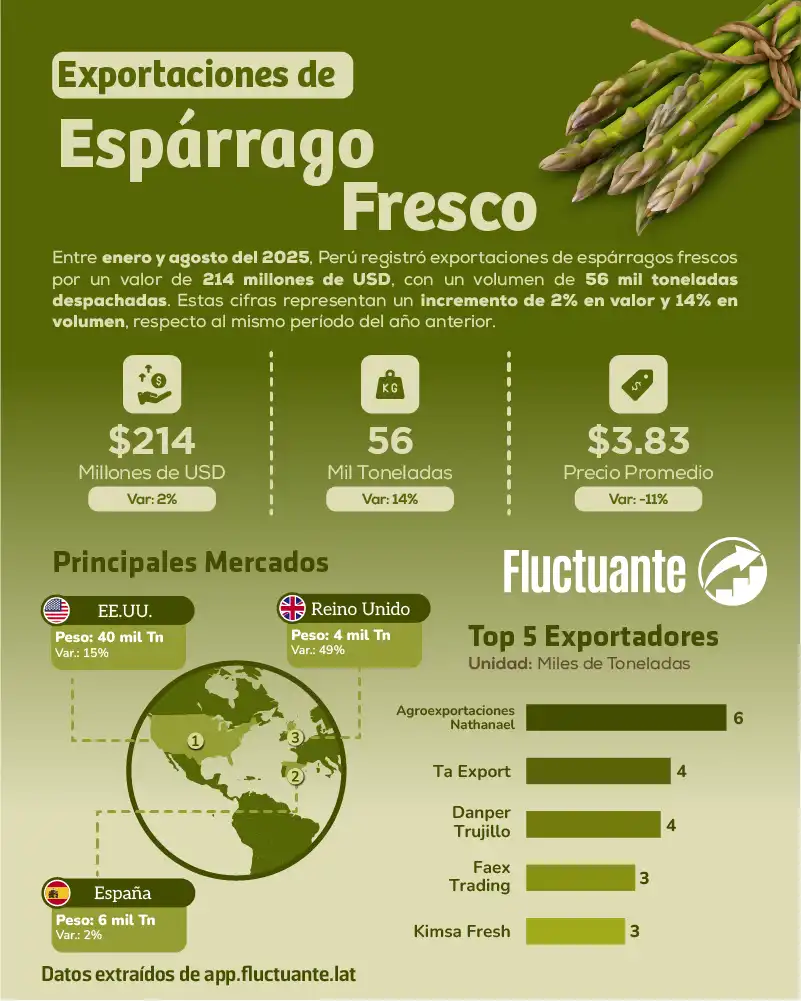 Exportaciones-de-Espárrago-Fresco