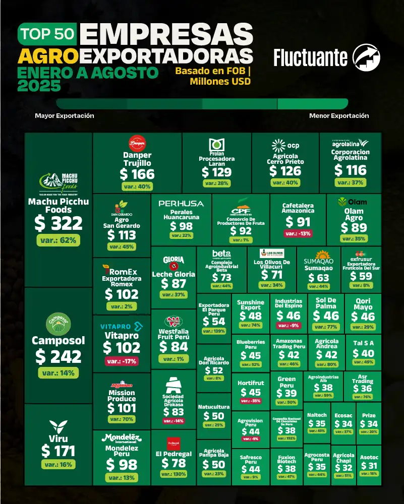 Top-50-Empresas-AgroExport-En-Ag-2025