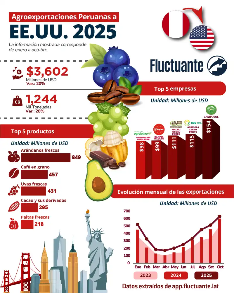 Exportaciones-Peruanas-a-EEUU-2025