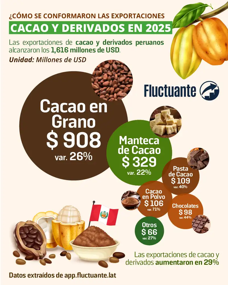 Exportación-de-Cacao-y-Derivados-Perú-2025