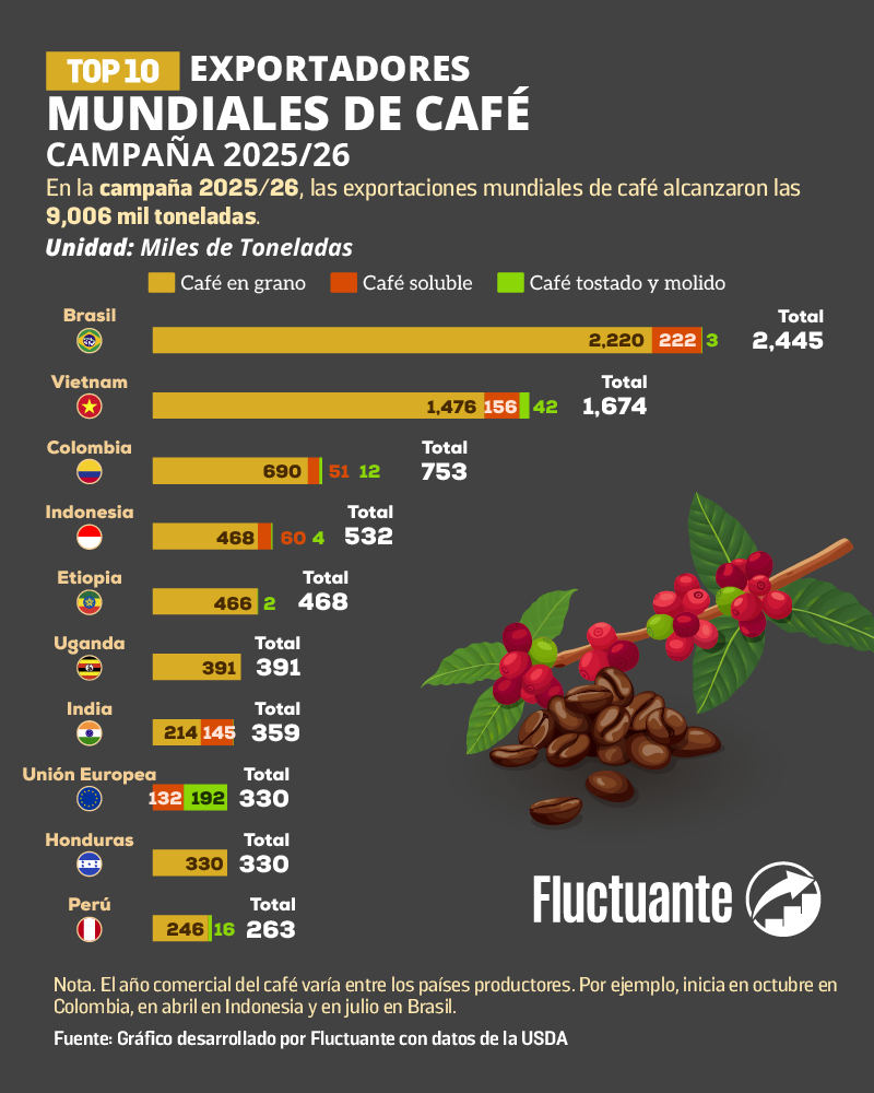 Top-10-Exportadores-Mundiales-Café-25-26