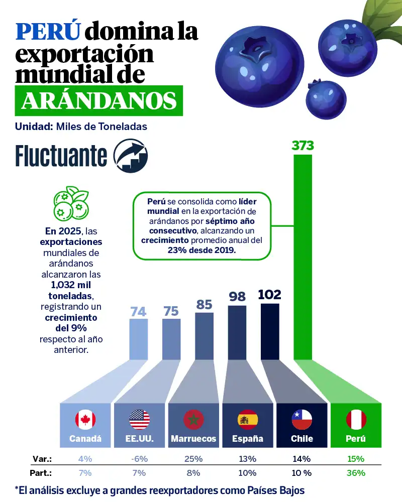 Perú-domina-exp-mundial-Arándanos