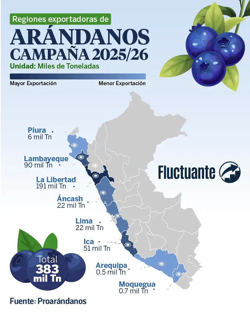 Exportación-por-región-Arándanos-2025-26