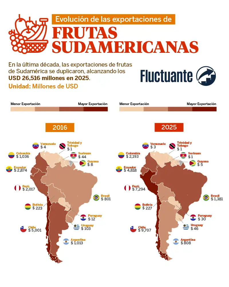 Evolución-de-exportaciones-frutas-sudamericanas