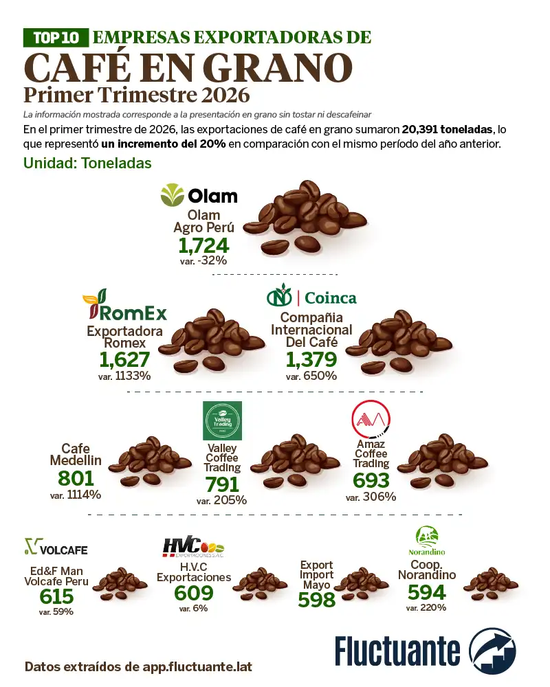 Top-10-empresas-esportadoras-de-café-en-grano