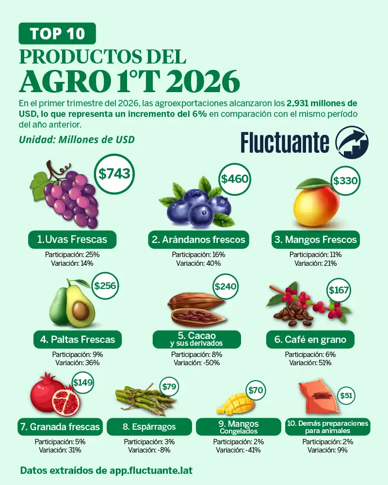 Top-10-Productos-del-Agro-1T-2026