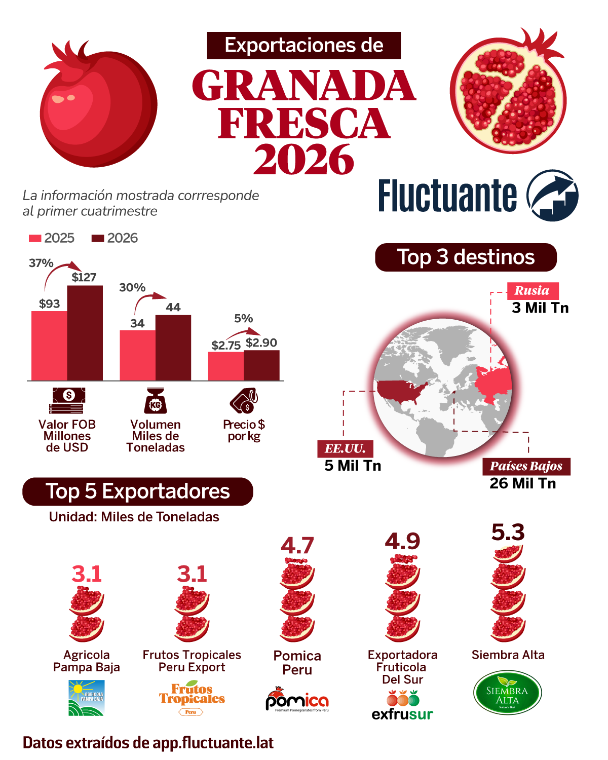 Exportaciones-Granada-Fresca-2026