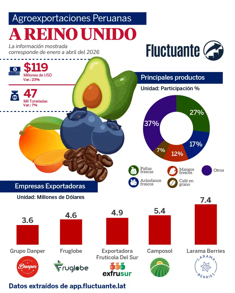 Agroexportaciones-Peruanas-a-Reino-Unido