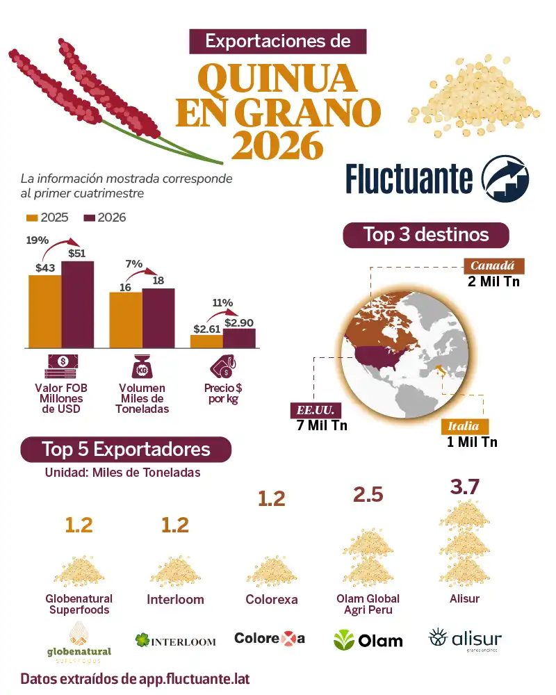 Exportaciones-de-Quinua-en-Grano-2026