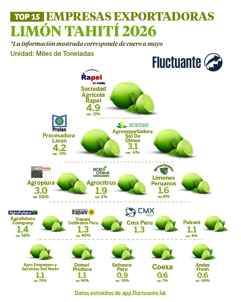 Top-15-Empresas-Limón-Tahití