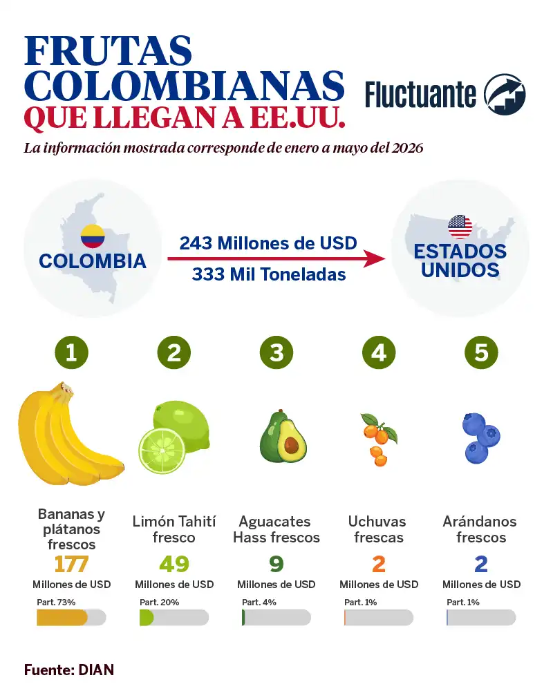 Frutas-Colombianas-que-llegan-a-EEUU