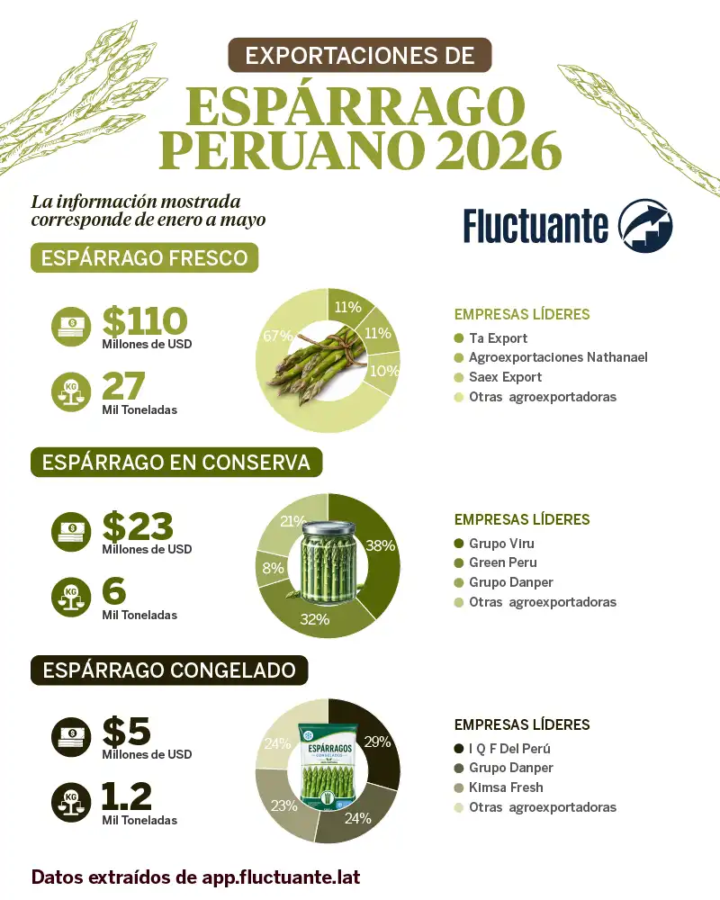 Exportaciones-Espárrago-Peruano-2026
