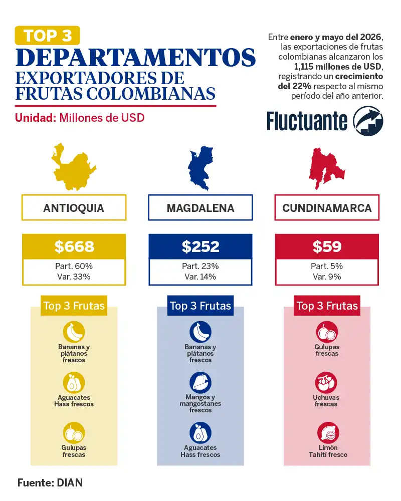 Top-3-Departamentos-Exportadores-de-Frutas-Colombianas