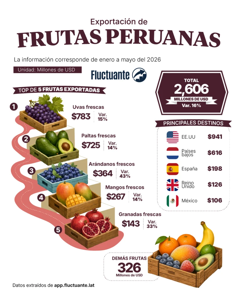 Exportación-de-frutas-peruanas