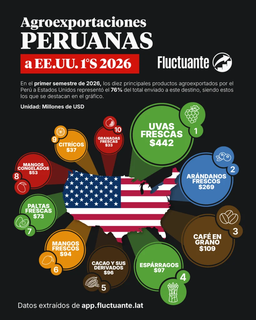 Agroexportaciones-a-Estados-Unidos