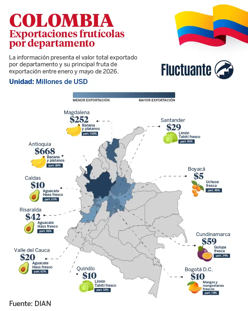 Exportación-frutícola-Colombiana-por-departamento
