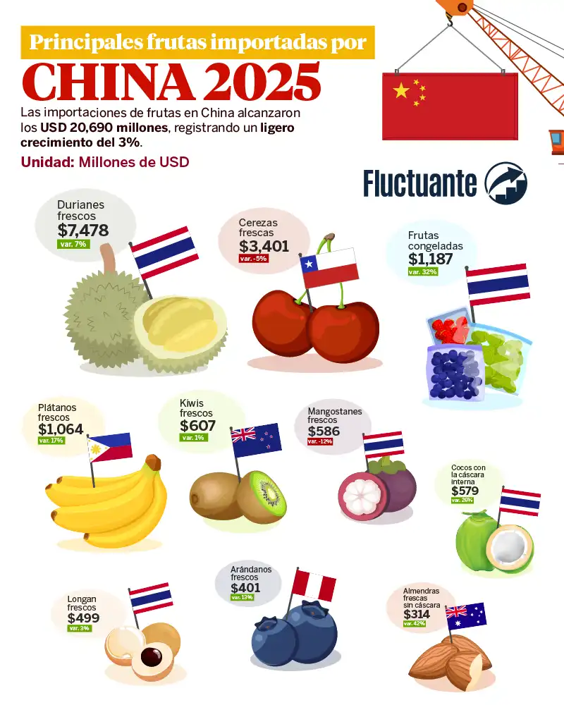 Principales-frutas-importadas-por-China