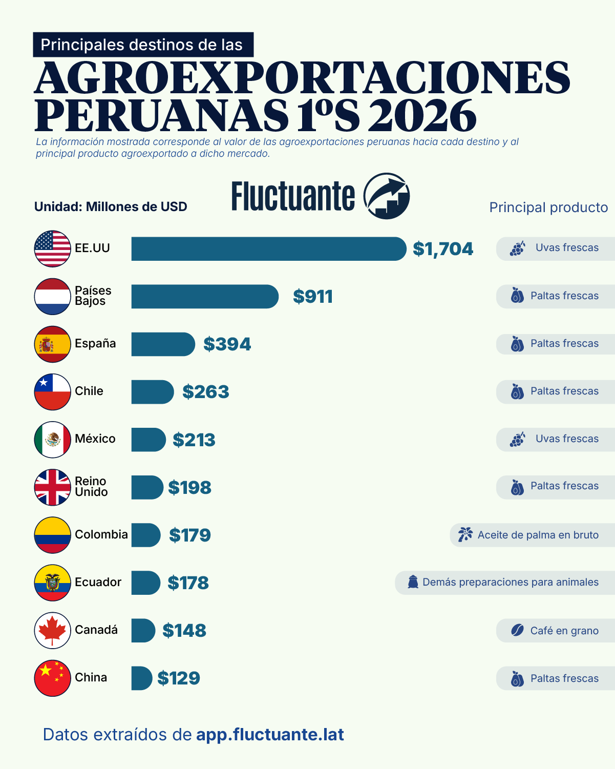 Destinos-de-las-Agroexportaciones