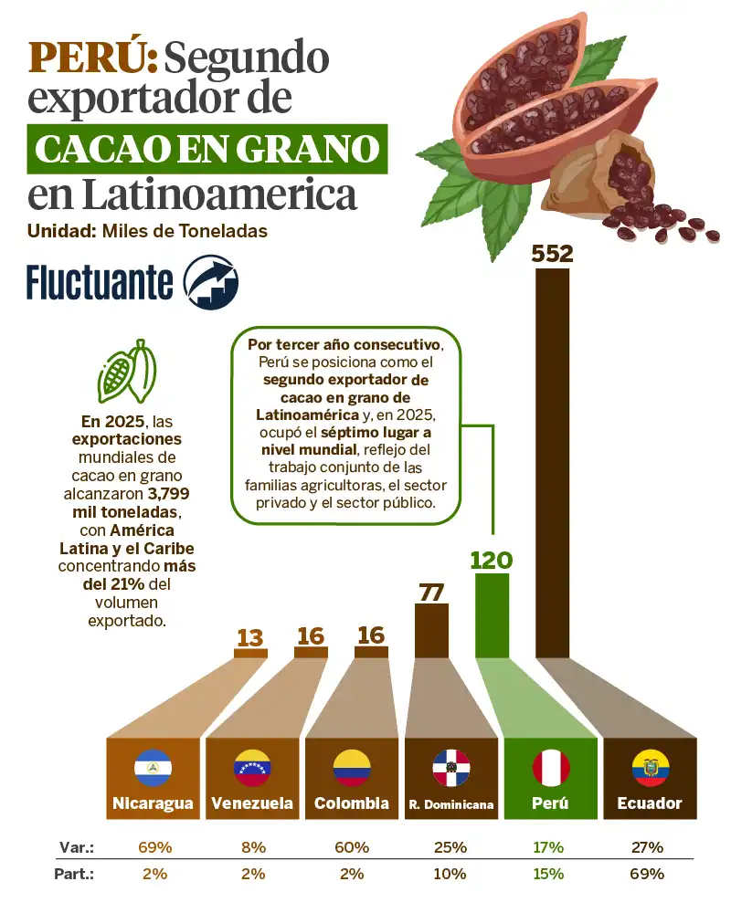Perú-segundo-exportador-cacao-en-Grano-Latinoamerica