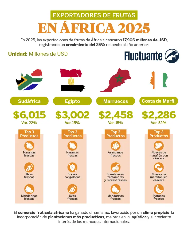Exportadores-de-Frutas-en-África-2025