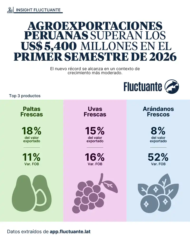Agroexportaciones-peruanas-5400-Millones-de-USD
