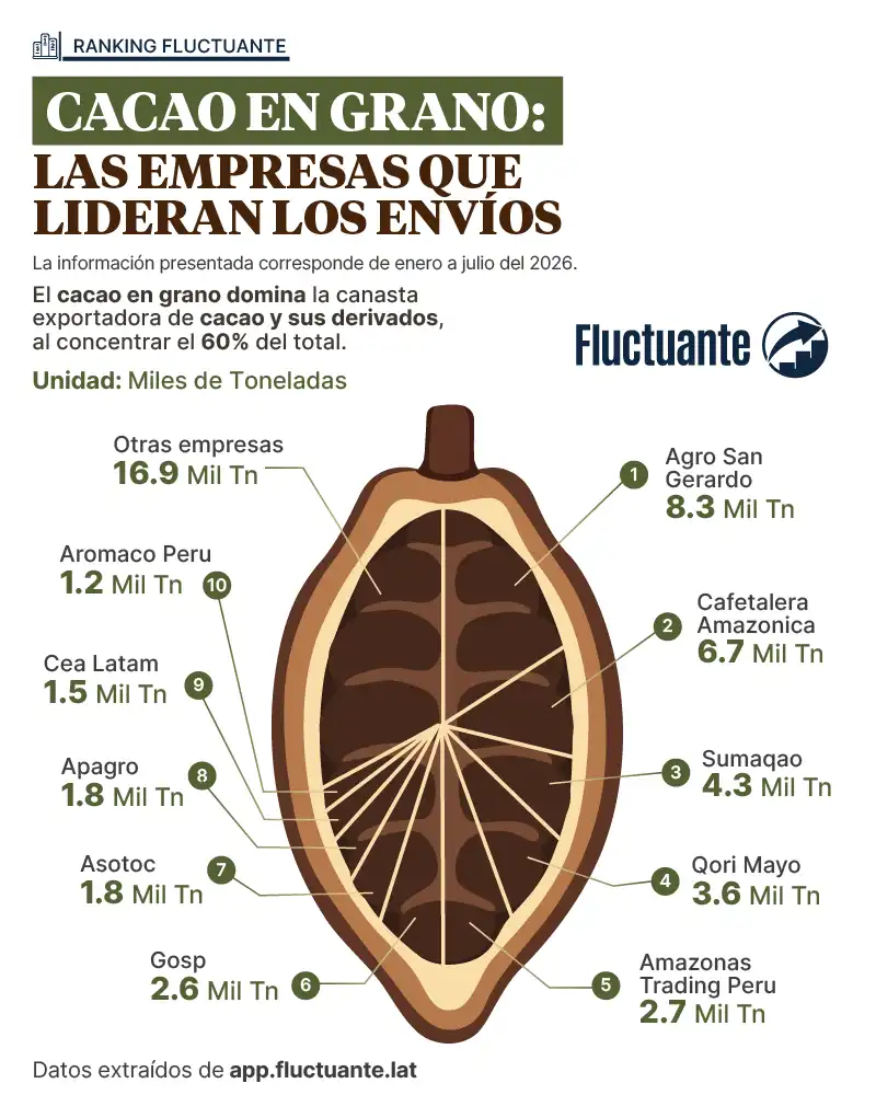 empresas-exportadoras-de-cacao-en-grano