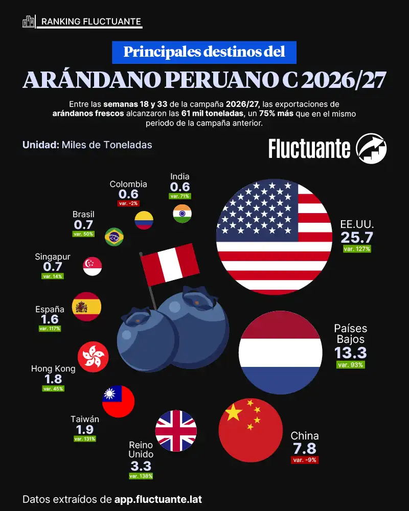 Principales-destinos-de-la-Arándano-Peru-2026-27