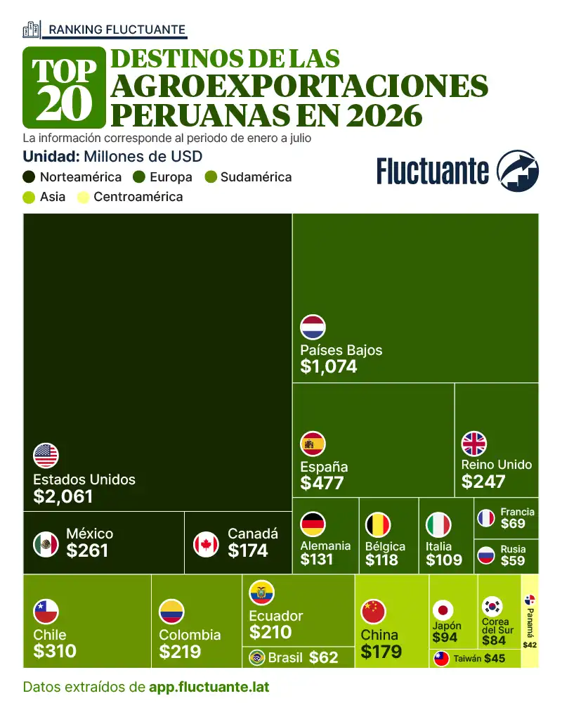 Top-20-Destinos-Agro-Peruano-2026