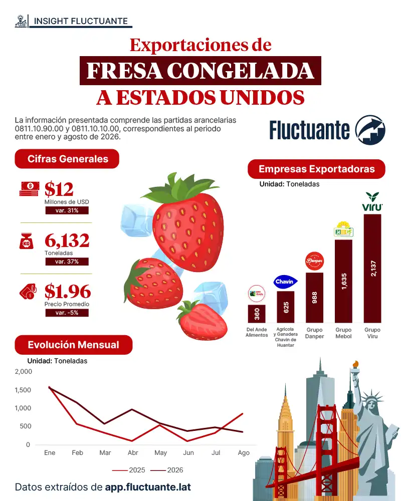 Exportaciones-de-fresa-congelada-a-USA