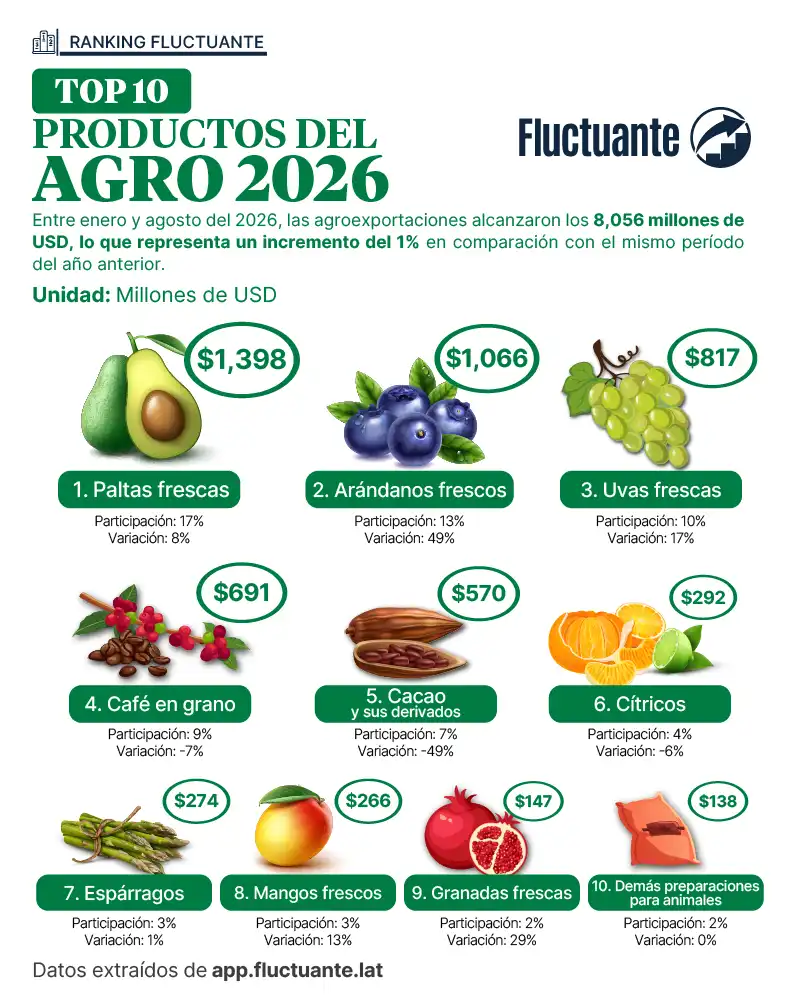 Top-10-Productos-del-Agro-2026