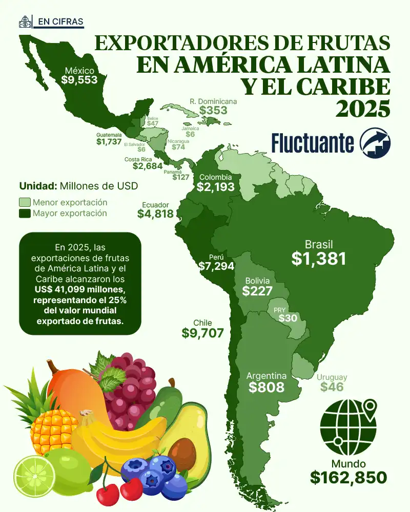 Exportadores-de-Frutas-América-Latino-y-el-Caribe-2025