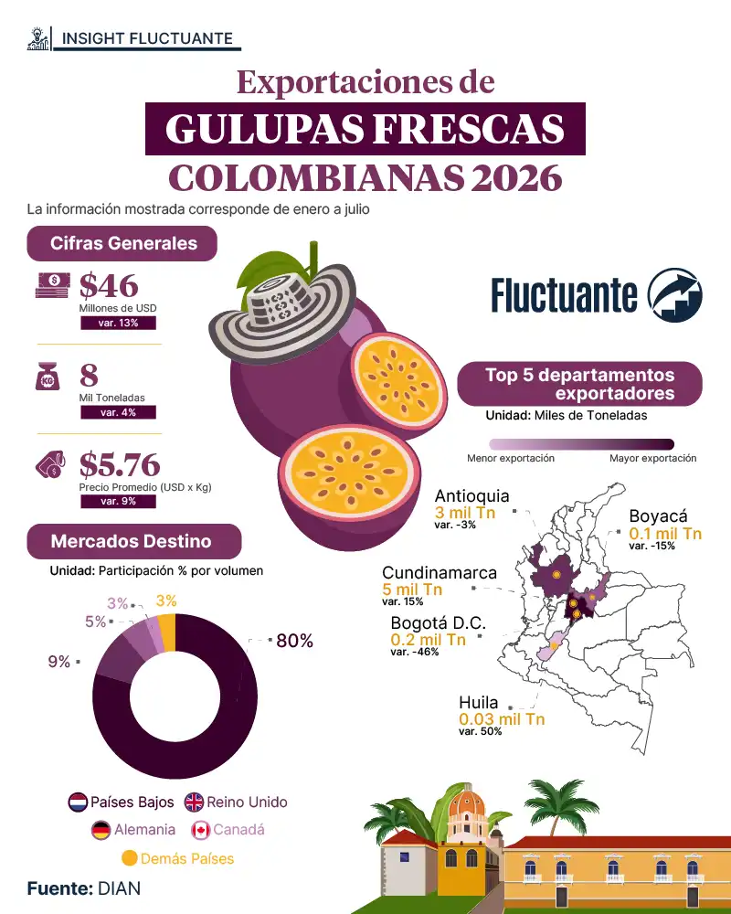 Exportaciones-de-gulupas-frescas-colombianas-2026