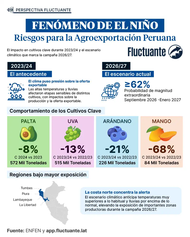 Fenómeno-El-Niño-Riesgos-para-la-agroexportación-peruana