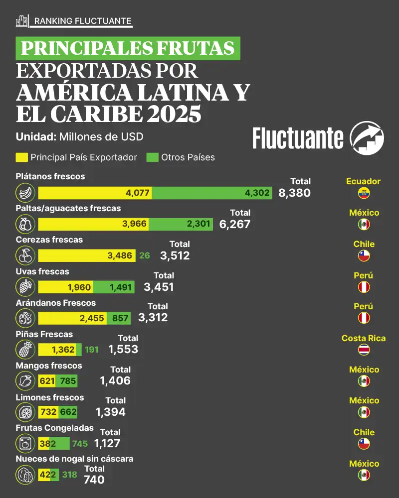 Principales-Frutas-Exportadas-America-Latina-y-el-Caribe-2025