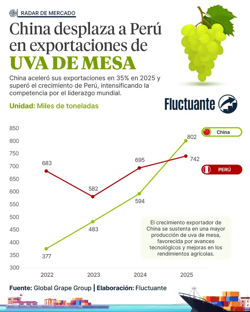 China-desplaza-a-Perú-Uva